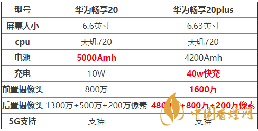 華為暢享20和暢享20plus有什么區(qū)別-兩款手機(jī)參數(shù)對(duì)比