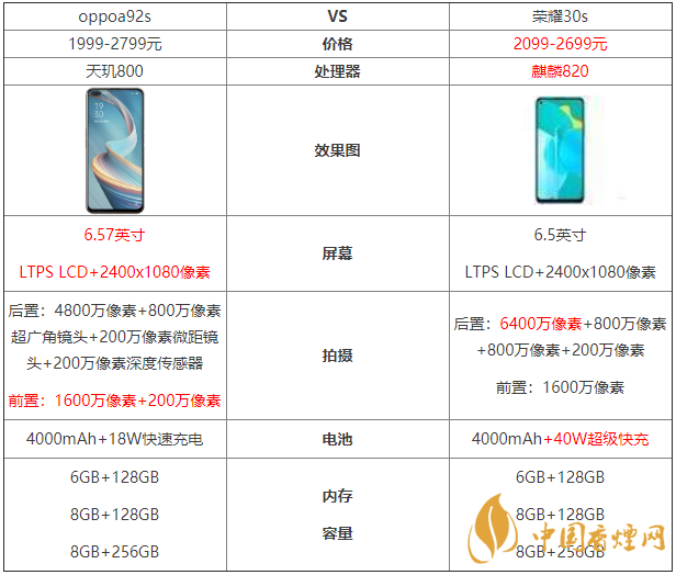 oppoa92s和榮耀30s參數(shù)對(duì)比-oppoa92s和榮耀30s哪個(gè)好？