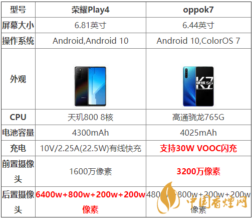 oppok7和榮耀Play4哪個好-oppok7和榮耀Play4參數(shù)對比