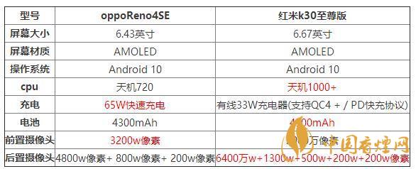 oppoReno4SE和紅米k30至尊版哪個好？兩款手機參數(shù)對比測評