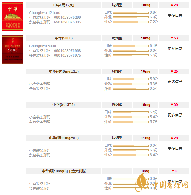 中華香煙價(jià)格表和圖片大全（最完整版） 中華香煙多少錢一包