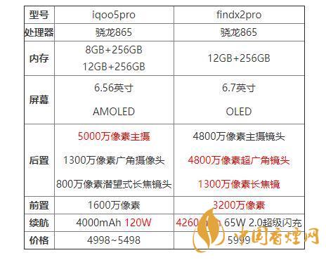 iqoo5pro和findx2pro哪個(gè)好？iqoo5pro和findx2pro對(duì)比分析