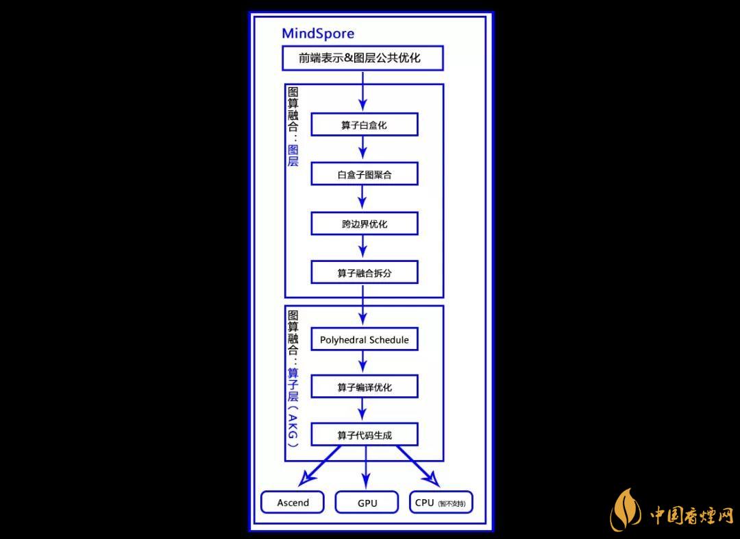 華為MindSpore1.0是什么？華為MindSpore1.0有什么用？