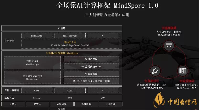 華為MindSpore1.0是什么？華為MindSpore1.0有什么用？