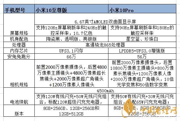 小米10至尊和小米pro的區(qū)別-小米10至尊和小米pro哪個(gè)好？