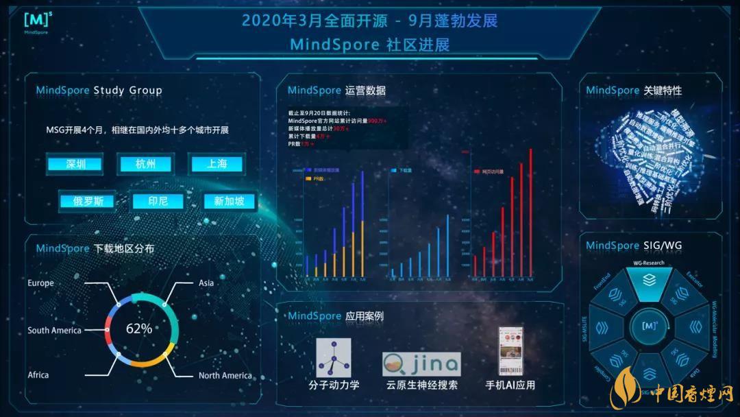 華為MindSpore1.0是什么？華為MindSpore1.0有什么用？