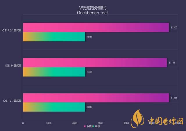 ios14.0.1續(xù)航怎么樣？ios14.0.1續(xù)航提升了嗎？