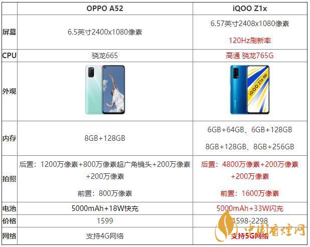 iqooz1x和oppoa52哪個(gè)好2020-iqooz1x和oppoa52手機(jī)性能對(duì)比