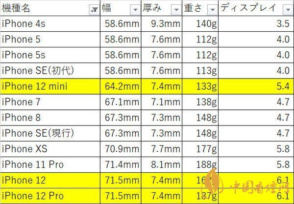 iphone12mini尺寸多大？iphone12mini機(jī)身尺寸 