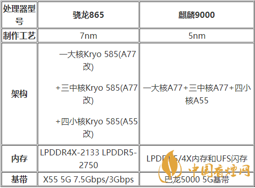 麒麟9000和驍龍875哪種好？麒麟9000和驍龍875跑分詳情2020