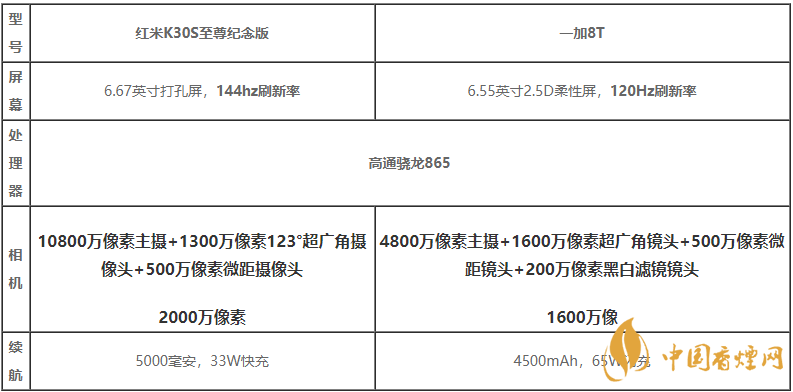 紅米k30s至尊紀(jì)念版和一加8t買哪個(gè)-紅米k30s至尊紀(jì)念版和一加8t性能對(duì)比