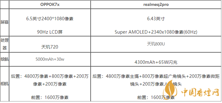 OPPOK7x和realmeq2pro哪款值得買-OPPOK7x和realmeq2pro參數(shù)介紹