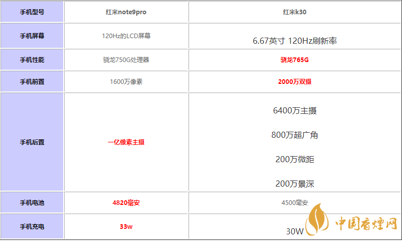 紅米note9pro和紅米k30買哪款-紅米note9pro和紅米k30性價(jià)比對比