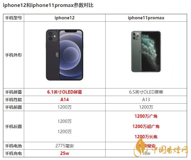 iphone12和iphone11promax有什么區(qū)別 如何選擇？