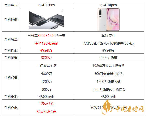 小米11Pro和小米10pro哪個(gè)好 小米11Pro和小米10pro參數(shù)對比