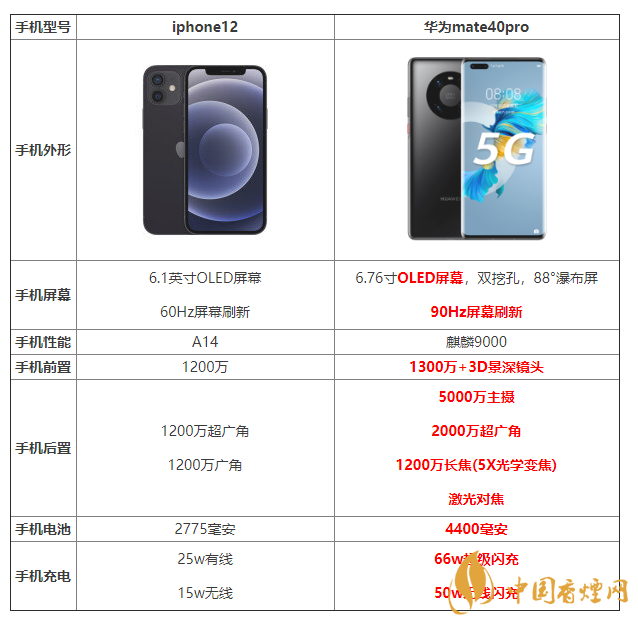 iphone12和mate40pro配置對比 怎么選擇