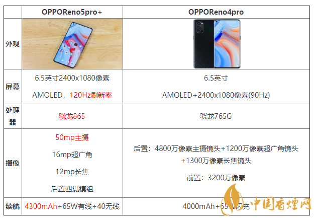 OPPOReno5pro+和Reno4pro怎么選 參數(shù)對(duì)比