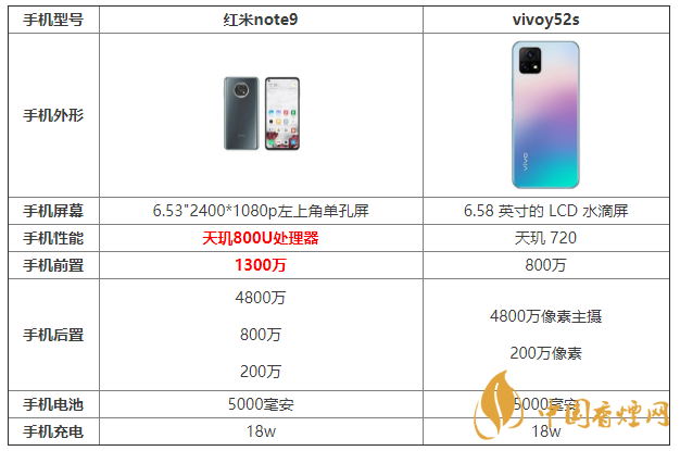 紅米note9和vivoy52s配置參數(shù) 紅米note9和vivoy52s哪個(gè)更好