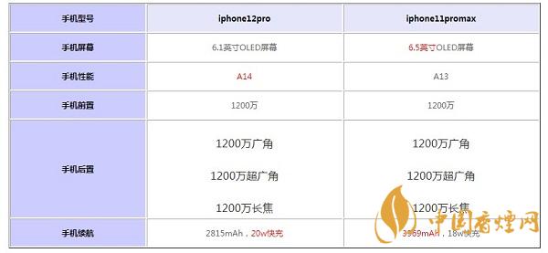 iphone12pro和iphone11promax對比-那個性能更好