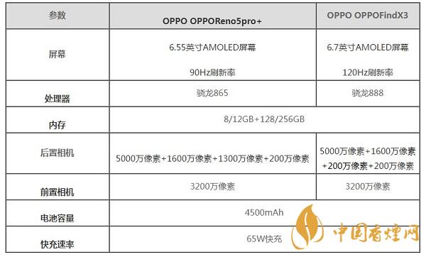 OPPOFindX3和OPPOReno5pro+那個好用-參數(shù)配置對比測評