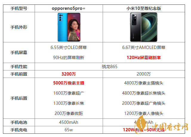 opporeno5pro+和小米10至尊紀(jì)念版怎么選 參數(shù)對比