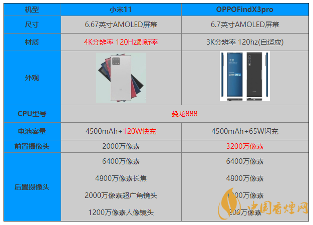 小米11和OPPOFindX3pro怎么選 參數(shù)對(duì)比