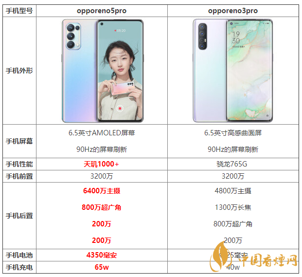 opporeno5pro和opporeno3pro優(yōu)缺點(diǎn) 怎么選？