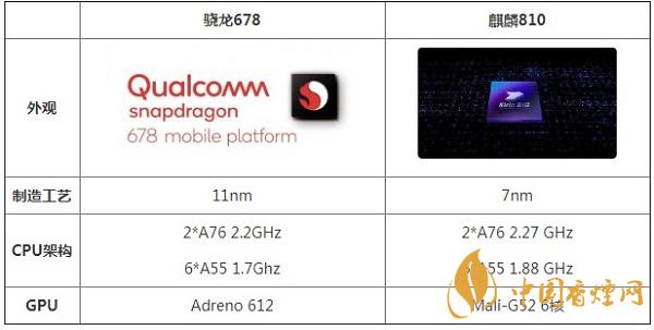 驍龍678和麒麟810參數(shù)對比詳情-哪個性能更好