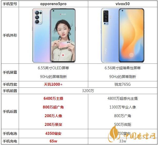 opporeno5pro和vivox50參數(shù)對比測評-哪款更值得入手2020