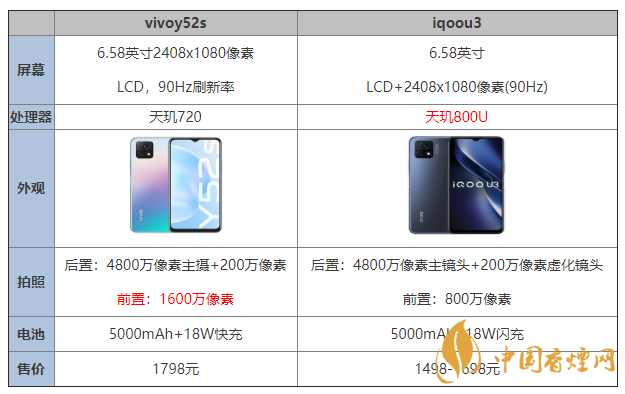 vivoy52s和iqoou3配置參數(shù) vivoy52s和iqoou3哪個(gè)好