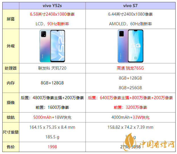 vivoy52s和s7什么區(qū)別 vivoy52s和s7哪個(gè)更好