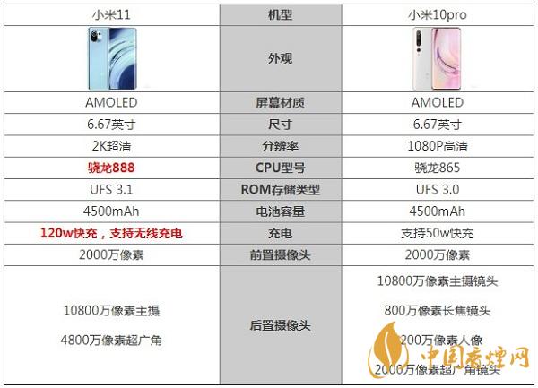 小米11和小米10pro參數(shù)對(duì)比詳情-哪款手機(jī)更好用2020