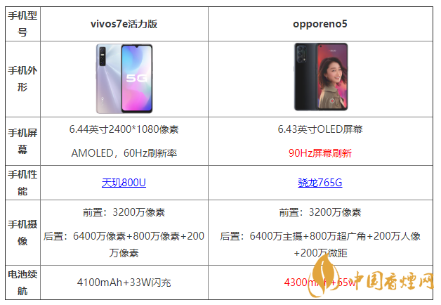 vivos7e活力版和opporeno5有什么區(qū)別 哪個更好？