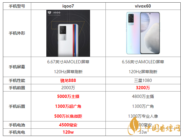 iqoo7和x60參數(shù)對比 iqoo7和x60哪個更好？