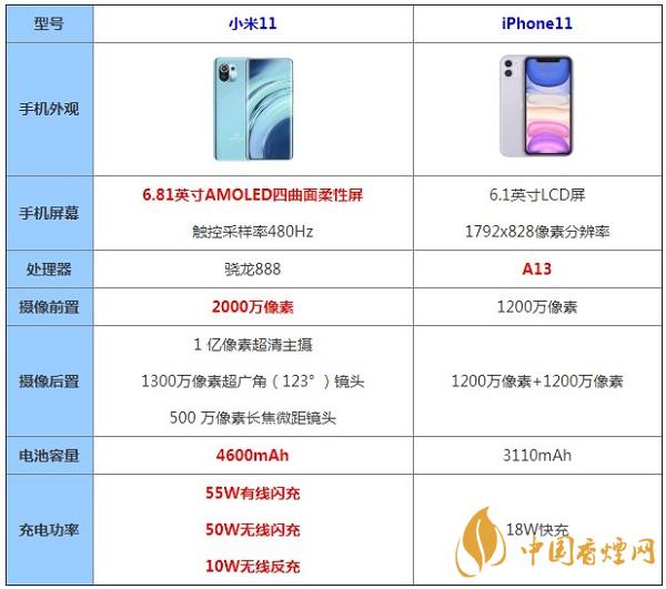 小米11和iphone11數(shù)配置對比測評-哪款性能更好