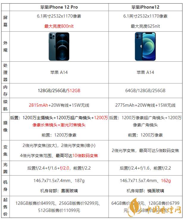 iphone12和iphone12pro區(qū)別 哪個(gè)值得買