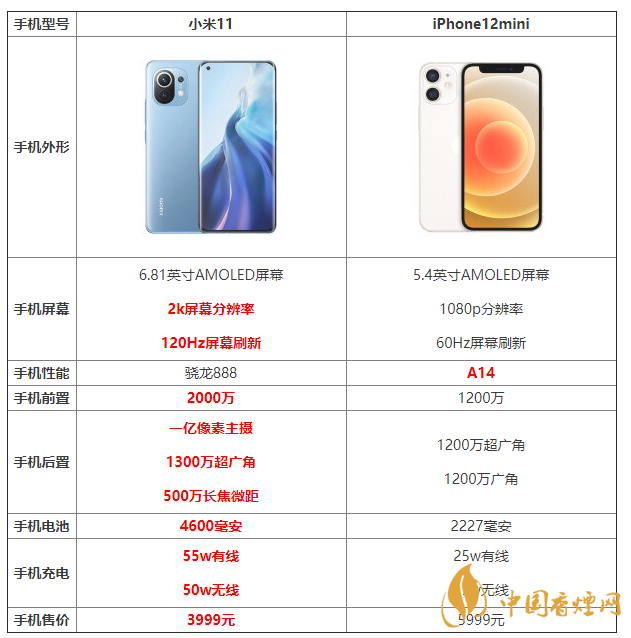 小米11和iPhone12mini哪個好 小米11和iPhone12mini怎么選