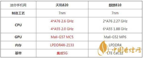 天璣820和麒麟810詳細(xì)參數(shù)對(duì)比測(cè)評(píng)-哪款性能參數(shù)更好