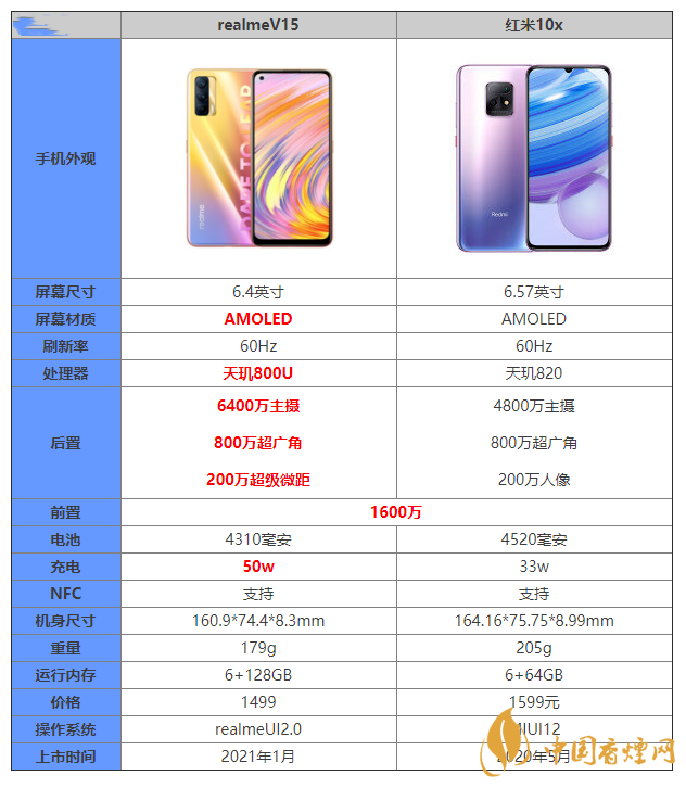 realmev15和紅米10x對比 realmev15和紅米10x參數(shù)配置
