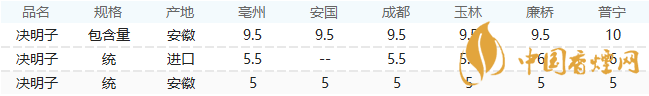 決明子茶價(jià)格多少錢一斤 2021決明子茶市場價(jià)格一覽