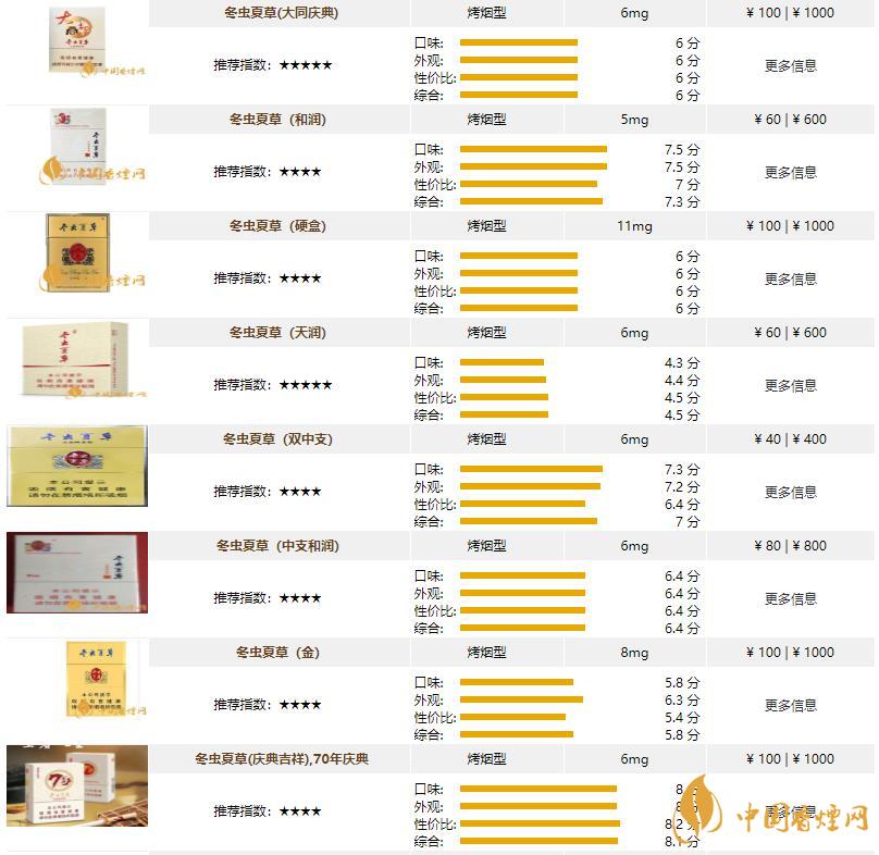 冬蟲(chóng)夏草香煙價(jià)格表圖2021 冬蟲(chóng)夏草香煙價(jià)格