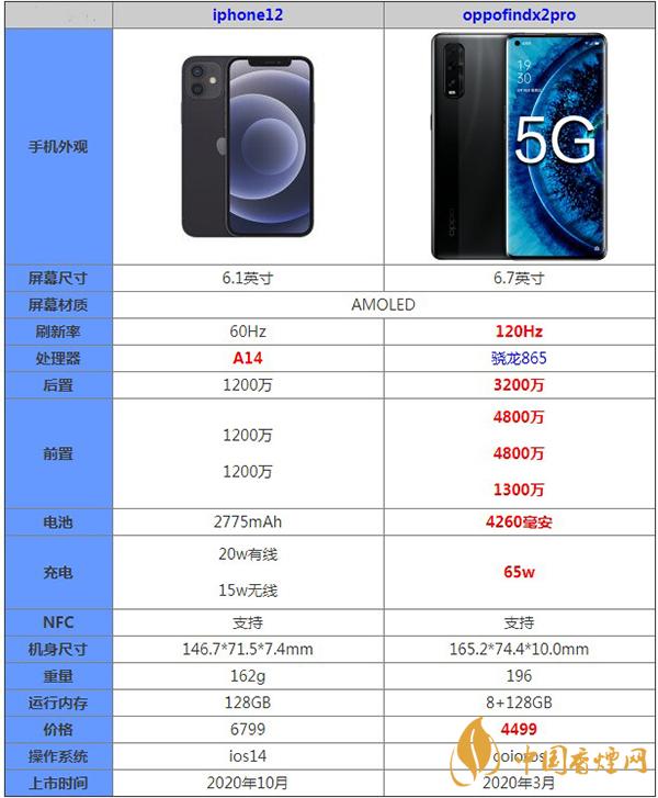 iphone12和oppofindx2pro哪款更值得購買-最新參數(shù)對比詳細(xì)