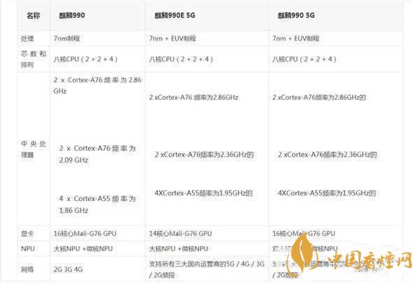 麒麟990e芯片和麒麟990有什么區(qū)別_麒麟990e芯片和麒麟990哪個好