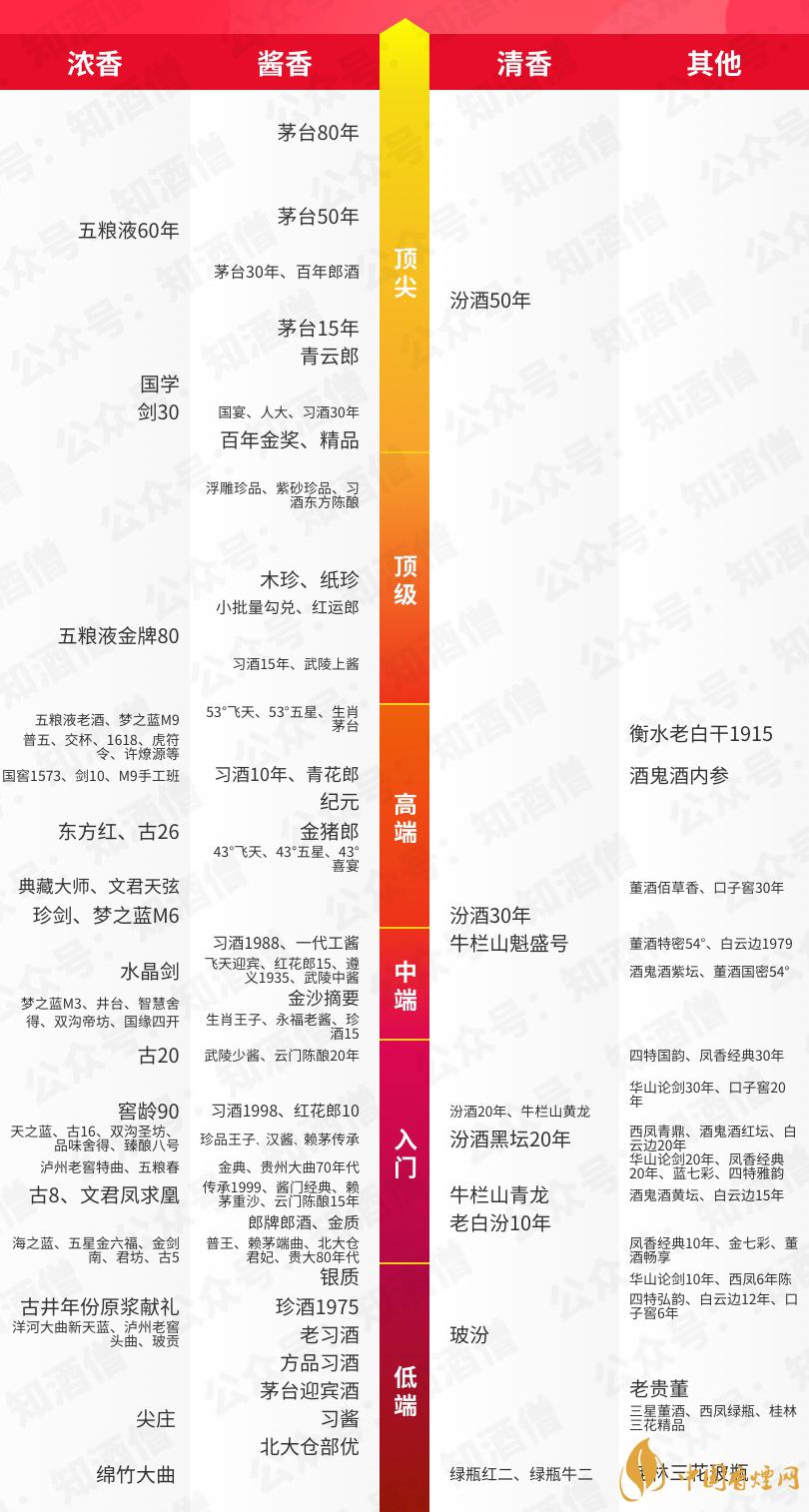 中國(guó)各類(lèi)香型白酒天梯圖2021最新