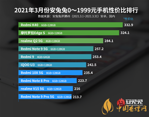 安兔兔三月份手機(jī)榜單-安兔兔三月份手機(jī)性能排行榜