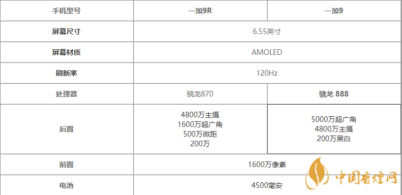 一加9r和一加9哪個好 一加9r和一加9區(qū)別對比