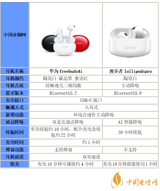 華為freebuds4i和漫步者lollipodspro選哪個(gè)-區(qū)別分析