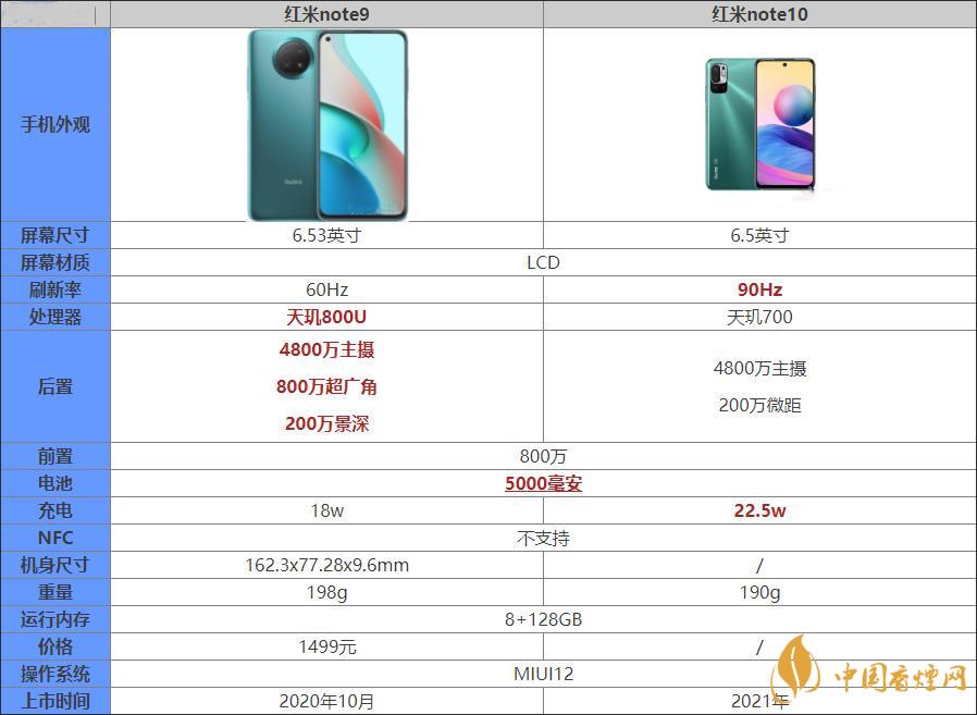 紅米note10和紅米note9哪個(gè)好-紅米note10和紅米note9參數(shù)配置對(duì)比