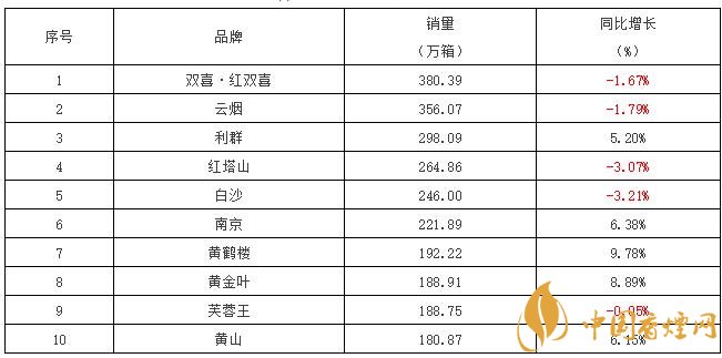 2017銷量最好的煙是什么 全國卷煙重點(diǎn)品牌香煙銷量排行榜表2017前10名