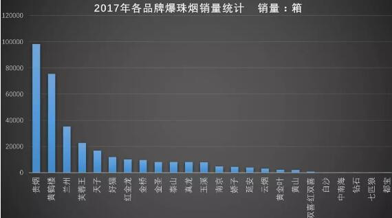 2017年爆珠煙銷量排行榜 2017年爆珠煙貴煙跨越銷量第一